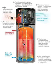 Heat Pump Rebates Australia