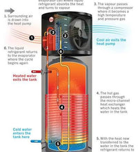 Heat Pump Rebates Australia